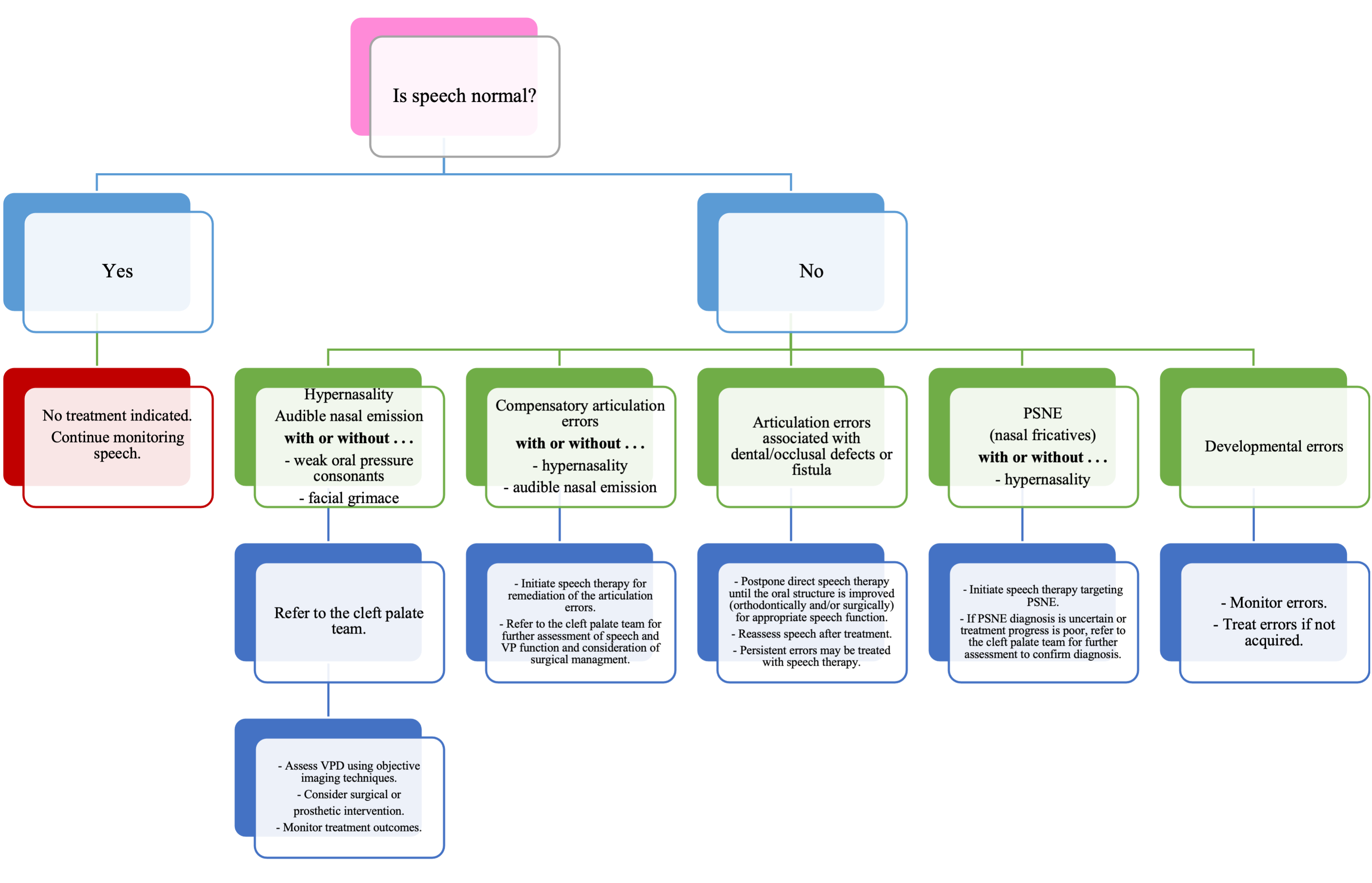 Treatment-Decision-Tree.png