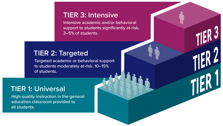 MTSS Support Tiers