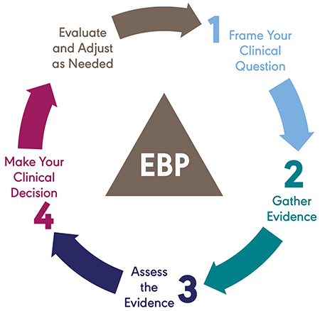Evidence-Based Practice cycle